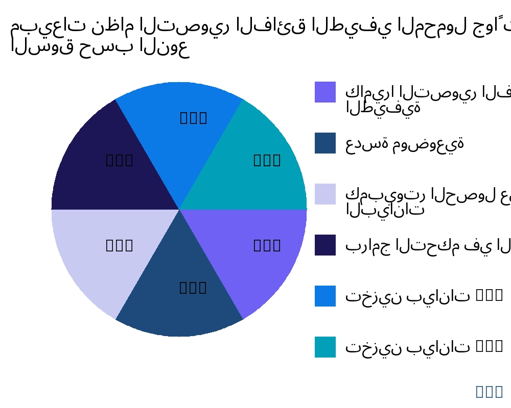 مبيعات نظام التصوير الفائق الطيفي المحمول جواً السوق حسب نوع المنتج - Infinitive Data Research