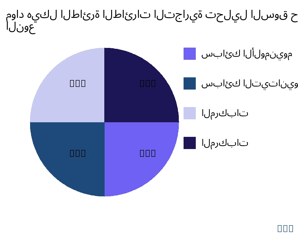 مواد هيكل الطائرة الطائرات التجارية السوق حسب نوع المنتج - Infinitive Data Research