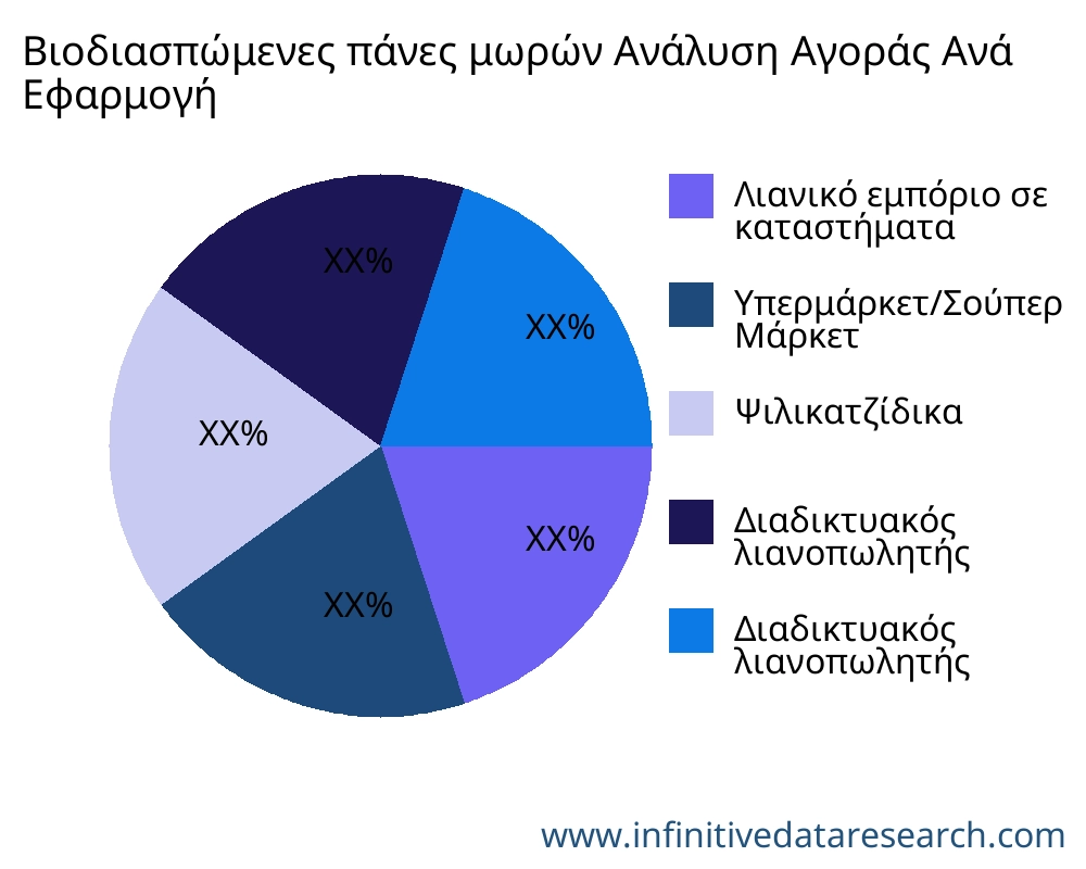 Βιοδιασπώμενες πάνες μωρών αγορά ανά εφαρμογή - Infinitive Data Research