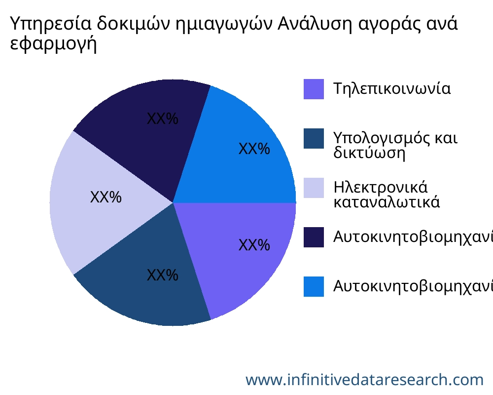 Υπηρεσία δοκιμών ημιαγωγών αγορά ανά εφαρμογή - Infinitive Data Research
