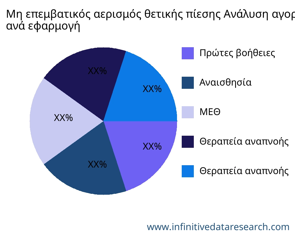 Μη επεμβατικός αερισμός θετικής πίεσης αγορά ανά εφαρμογή - Infinitive Data Research