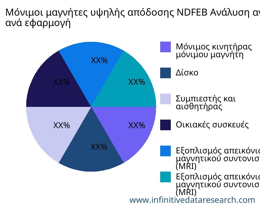 Μόνιμοι μαγνήτες υψηλής απόδοσης NDFEB αγορά ανά εφαρμογή - Infinitive Data Research Μόνιμοι μαγνήτες υψηλής απόδοσης NDFEB αγορά ανά εφαρμογή - Infinitive Data Research