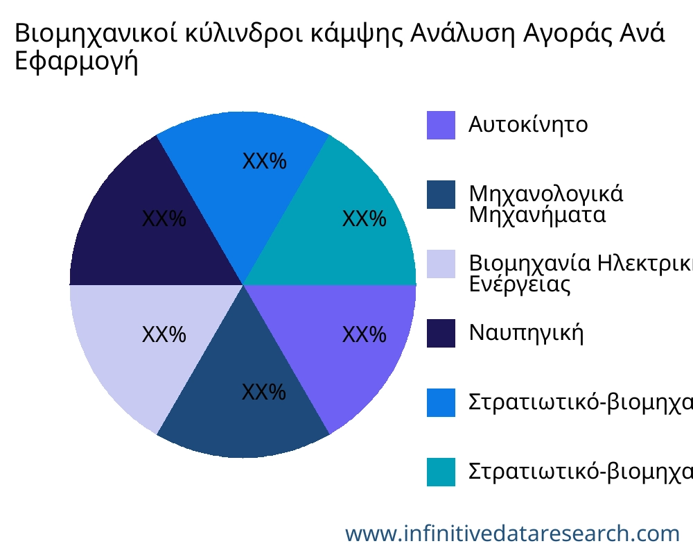 Βιομηχανικοί κύλινδροι κάμψης αγορά ανά εφαρμογή - Infinitive Data Research