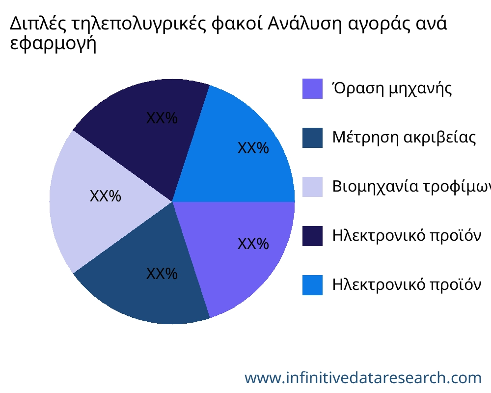 Διπλές τηλεπολυγρικές φακοί αγορά ανά εφαρμογή - Infinitive Data Research