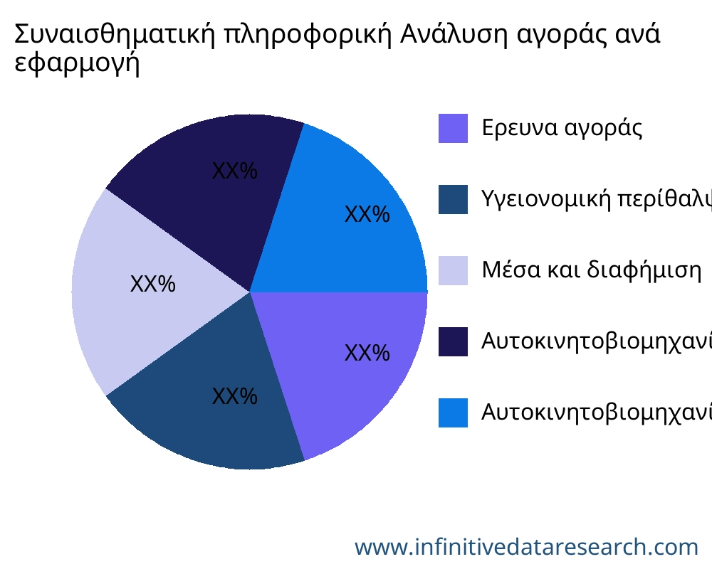 Συναισθηματική πληροφορική αγορά ανά εφαρμογή - Infinitive Data Research Συναισθηματική πληροφορική αγορά ανά εφαρμογή - Infinitive Data Research