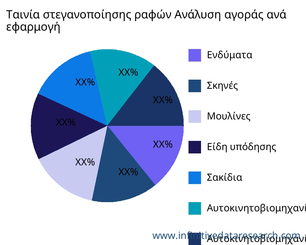 Ταινία στεγανοποίησης ραφών αγορά ανά εφαρμογή - Infinitive Data Research Ταινία στεγανοποίησης ραφών αγορά ανά εφαρμογή - Infinitive Data Research