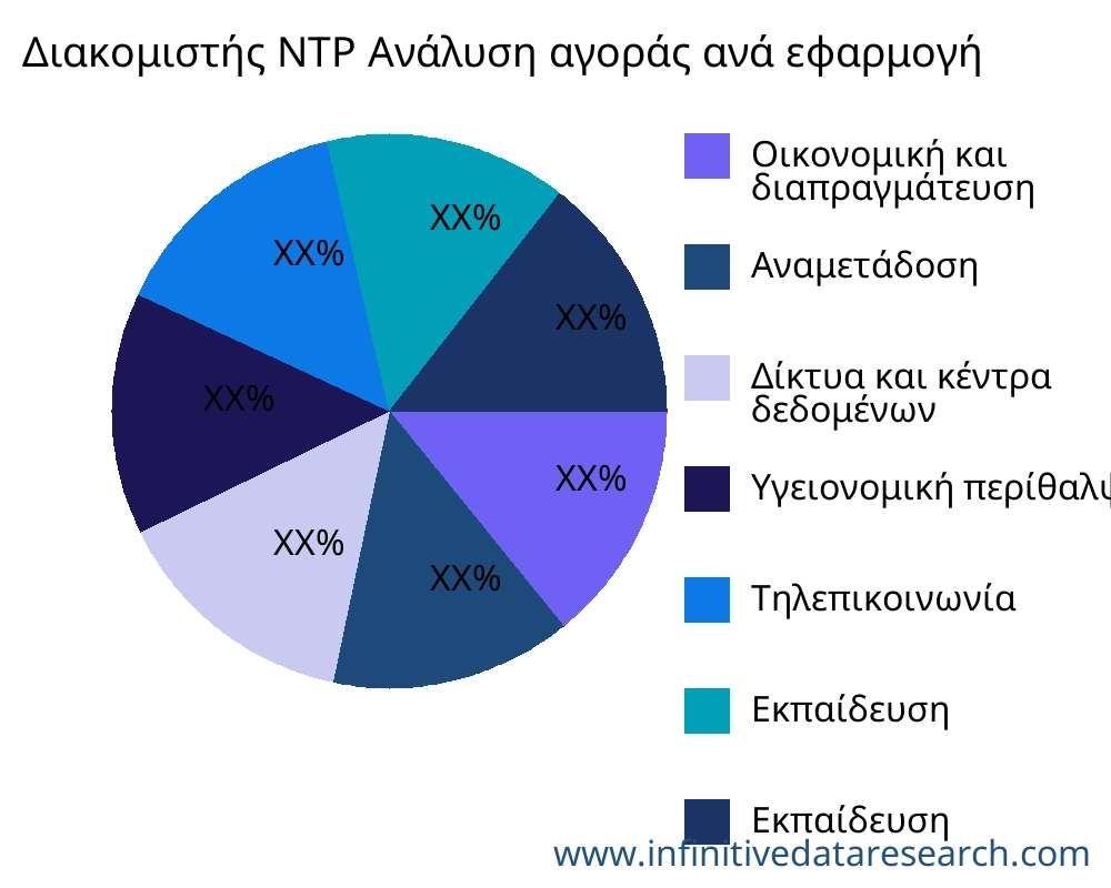 Διακομιστής NTP αγορά ανά εφαρμογή - Infinitive Data Research
