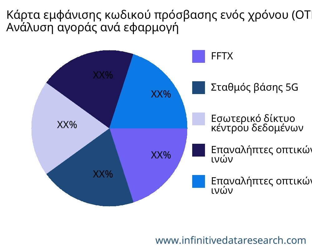 Κάρτα εμφάνισης κωδικού πρόσβασης ενός χρόνου (OTP) αγορά ανά εφαρμογή - Infinitive Data Research