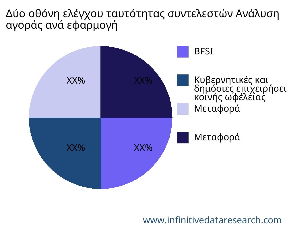 Δύο οθόνη ελέγχου ταυτότητας συντελεστών αγορά ανά εφαρμογή - Infinitive Data Research