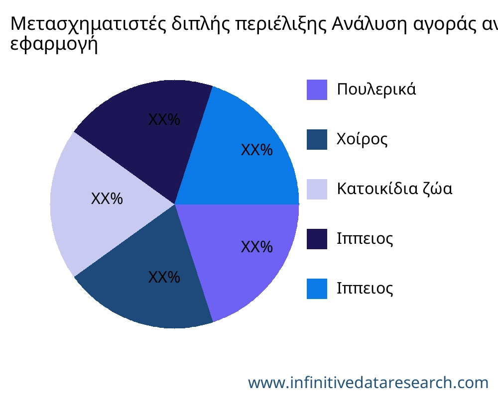 Μετασχηματιστές διπλής εκκαθάρισης αγορά ανά εφαρμογή - Infinitive Data Research