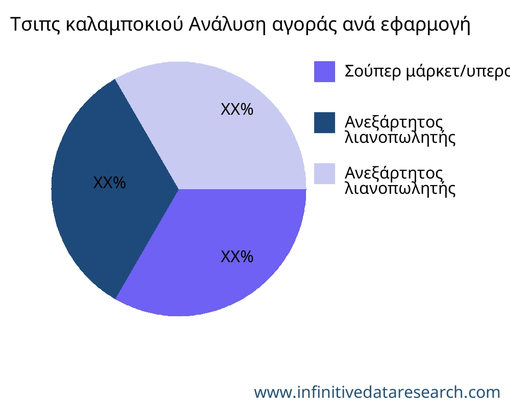 Τσιπς καλαμποκιού αγορά ανά εφαρμογή - Infinitive Data Research