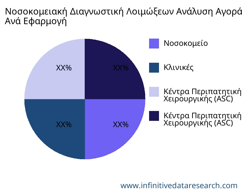 Νοσοκομειακή Διαγνωστική Λοιμώξεων αγορά ανά εφαρμογή - Infinitive Data Research