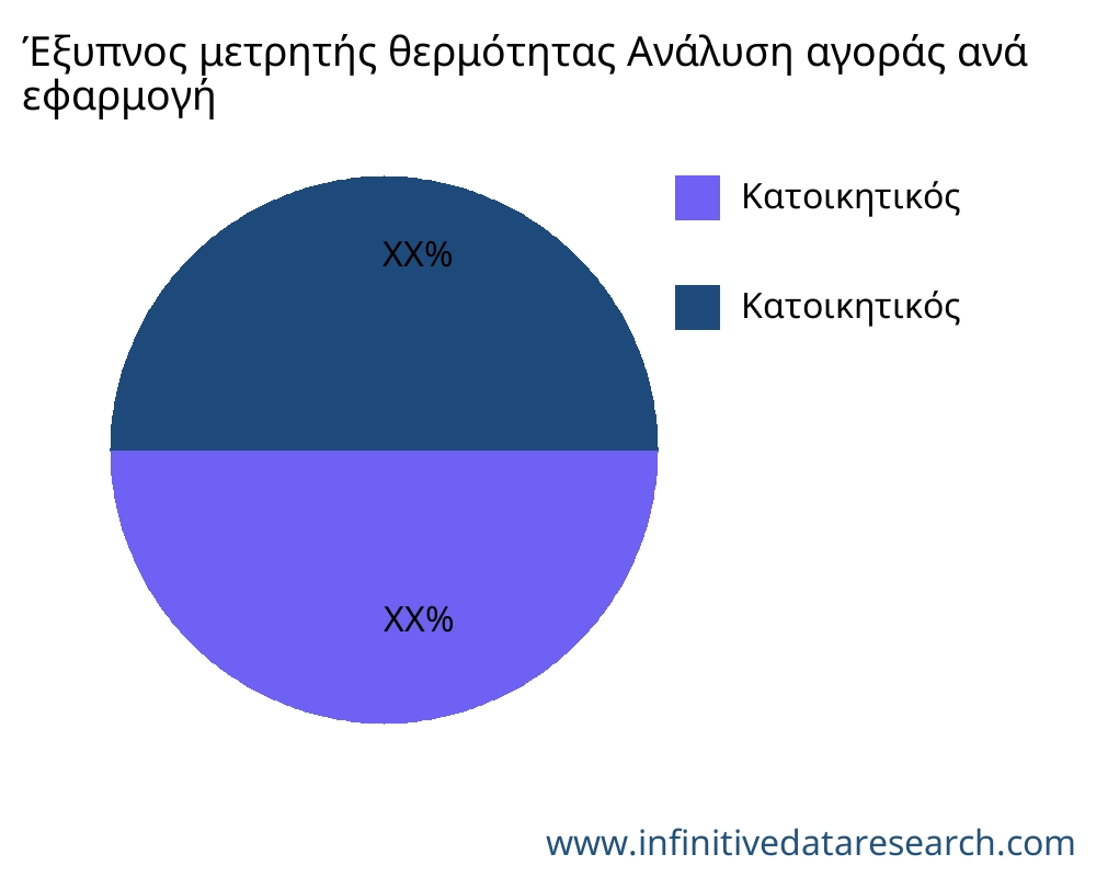 Έξυπνος μετρητής θερμότητας αγορά ανά εφαρμογή - Infinitive Data Research