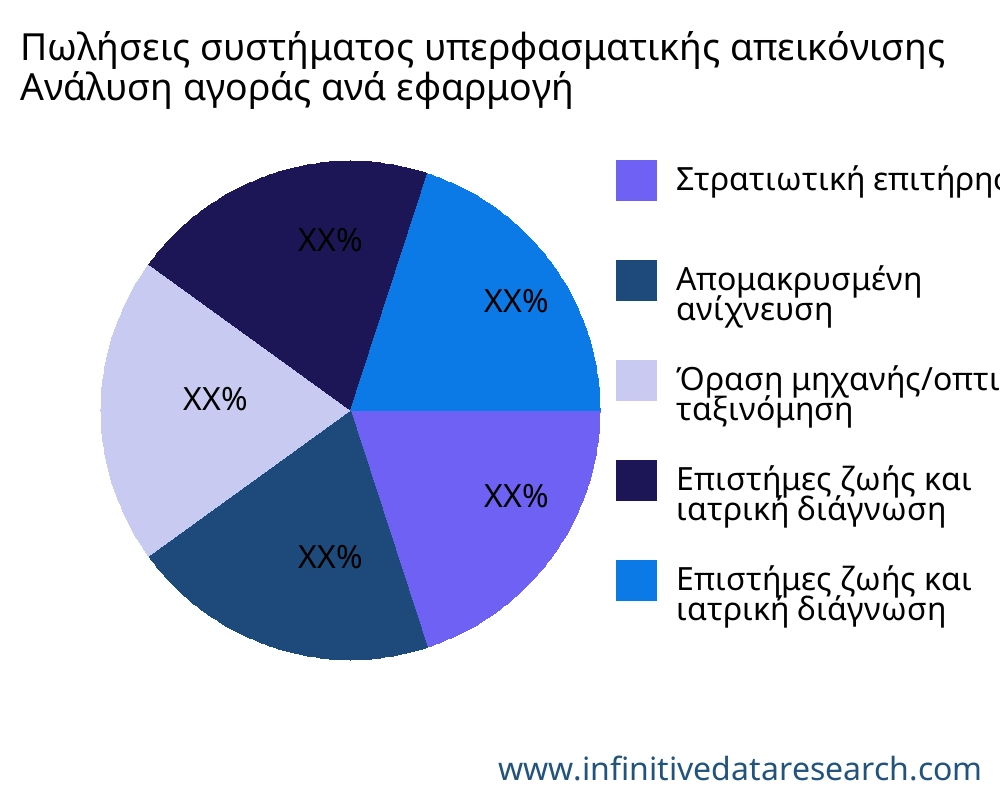 Πωλήσεις συστήματος υπερφασματικής απεικόνισης αγορά ανά εφαρμογή - Infinitive Data Research Πωλήσεις συστήματος υπερφασματικής απεικόνισης αγορά ανά εφαρμογή - Infinitive Data Research