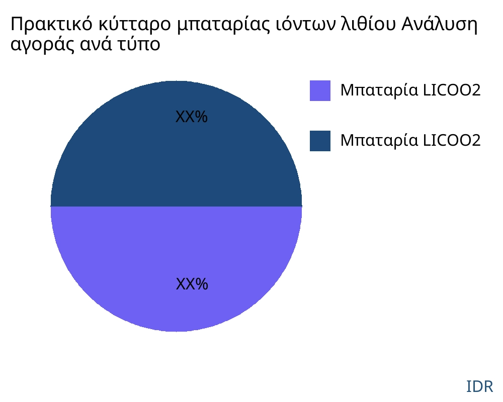 Πρακτικό κύτταρο μπαταρίας ιόντων λιθίου αγορά ανά τύπο προϊόντος - Infinitive Data Research