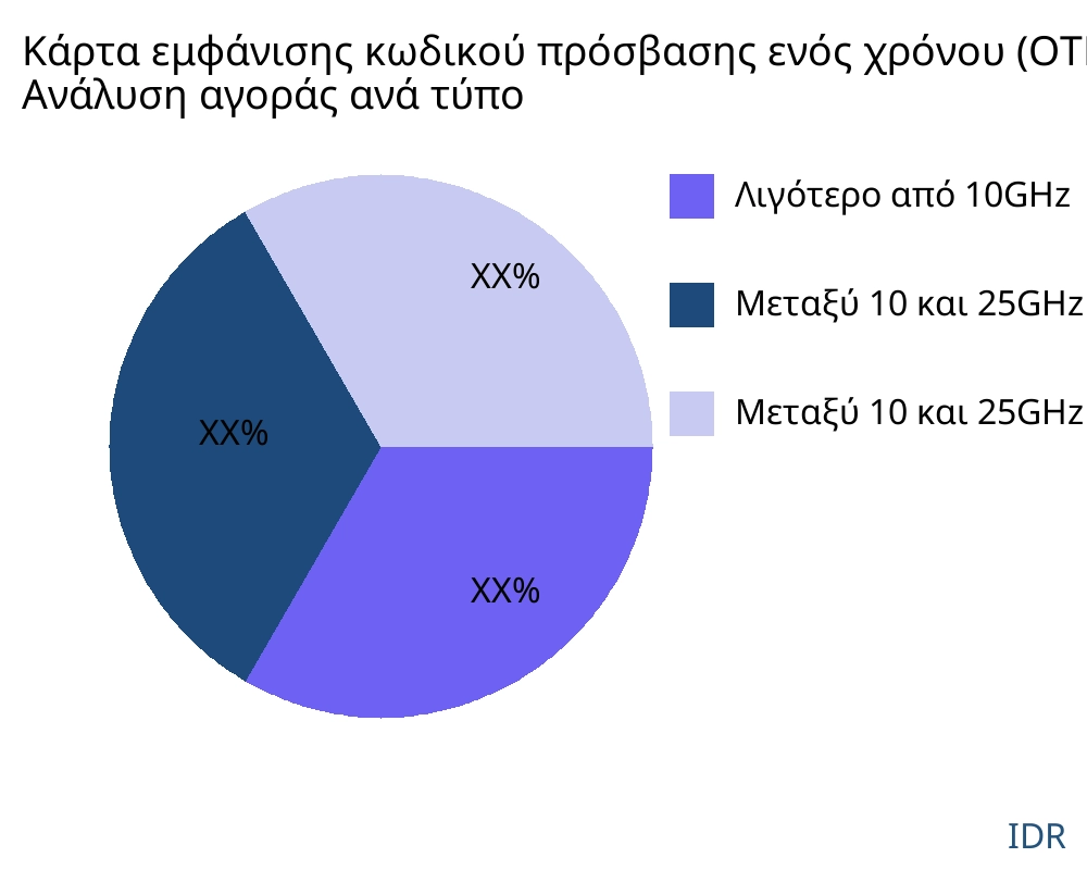 Κάρτα εμφάνισης κωδικού πρόσβασης ενός χρόνου (OTP) αγορά ανά τύπο προϊόντος - Infinitive Data Research