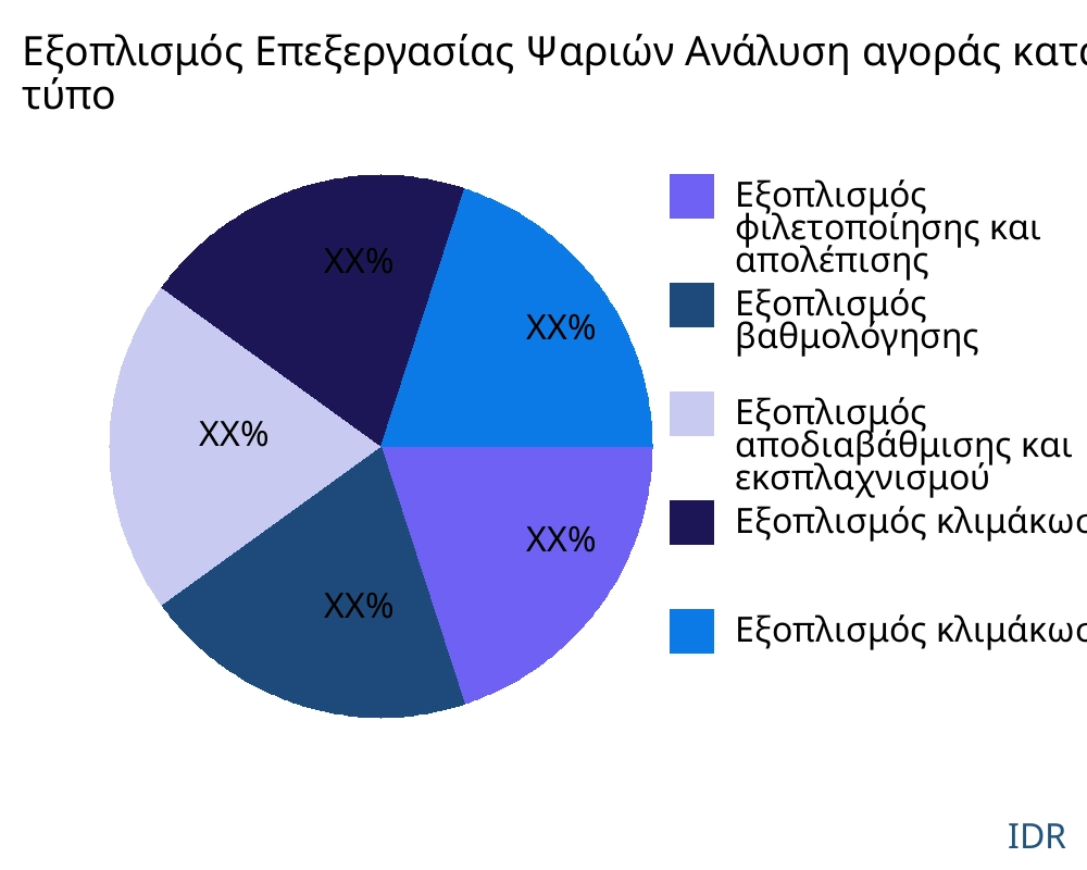 Εξοπλισμός Επεξεργασίας Ψαριών αγορά ανά τύπο προϊόντος - Infinitive Data Research