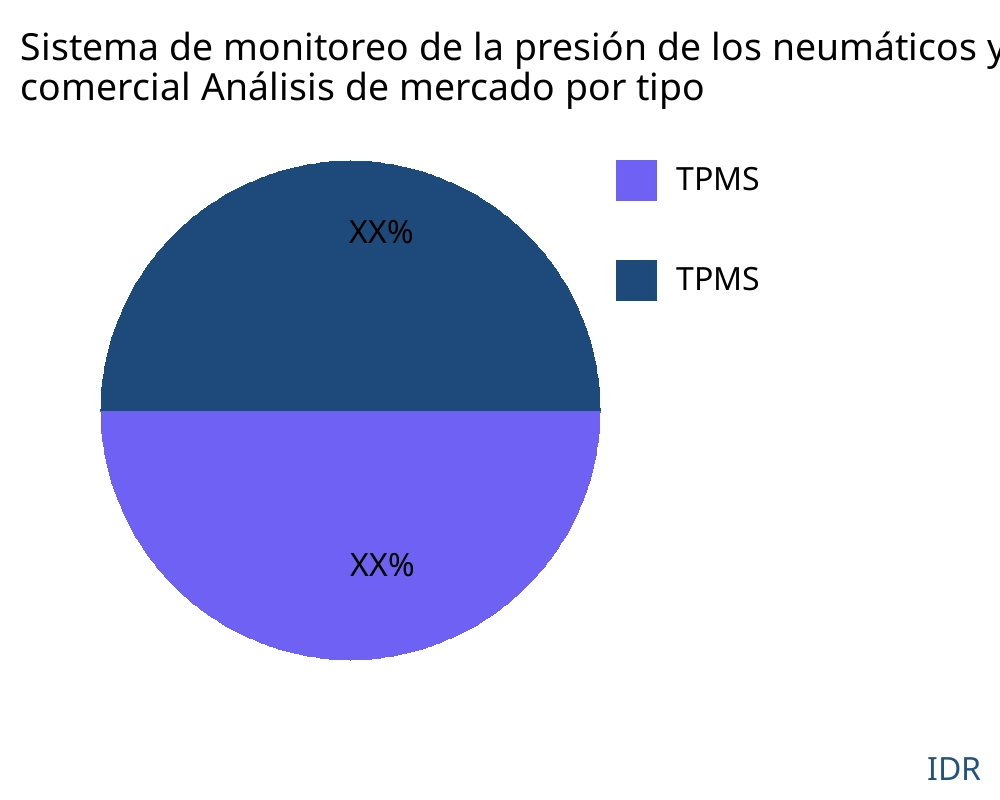 Sistema de monitoreo de la presión de los neumáticos y la temperatura del freno de la aeronave comercial mercado por tipo de producto - Infinitive Data Research