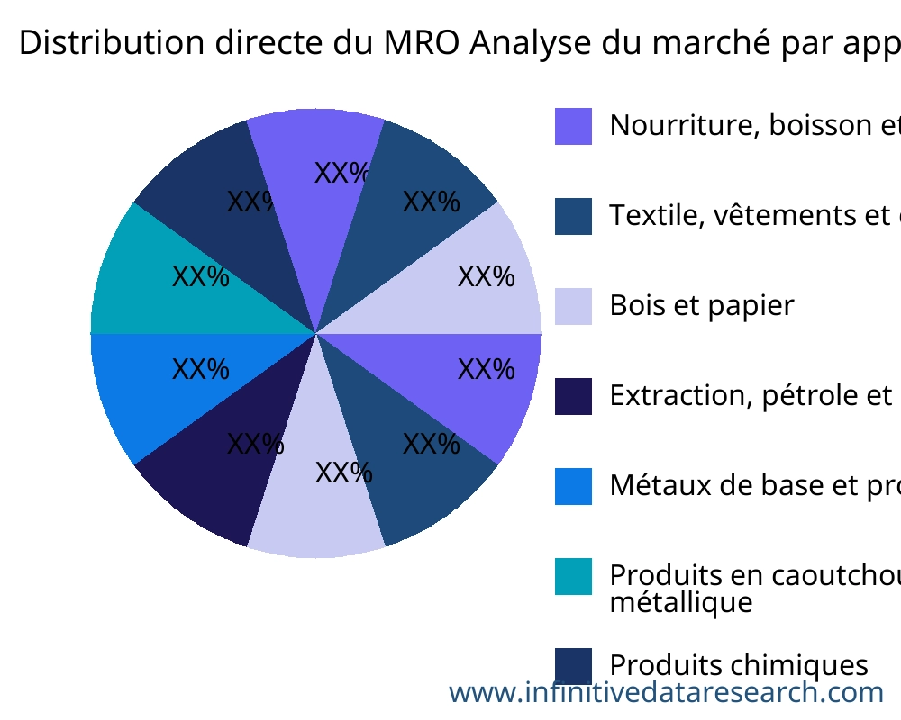 Distribution directe du MRO marché par application - Infinitive Data Research Distribution directe du MRO marché par application - Infinitive Data Research