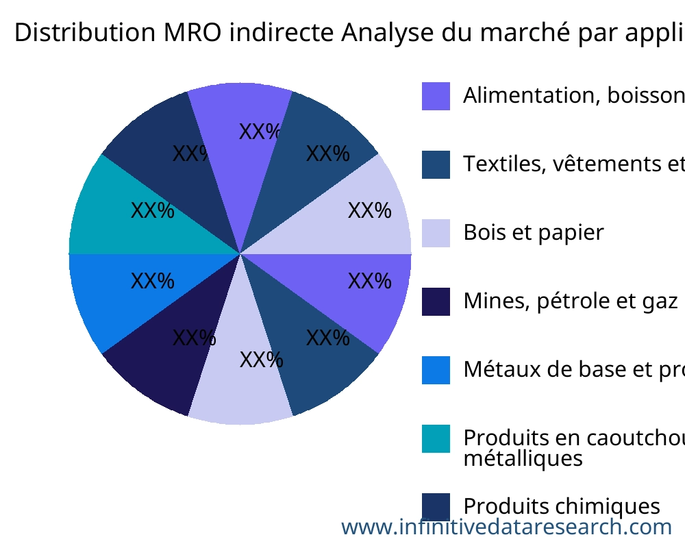 Distribution MRO indirecte marché par application - Infinitive Data Research