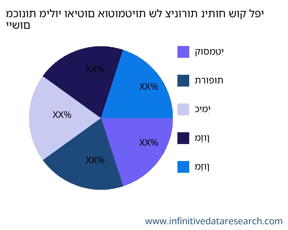 מכונות מילוי ואיטום אוטומטיות של צינורות שוק לפי יישום - Infinitive Data Research
