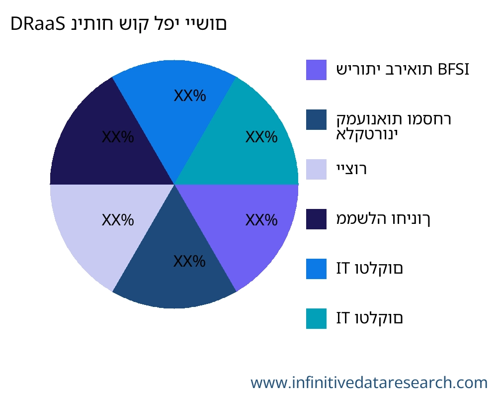 DRaaS שוק לפי יישום - Infinitive Data Research DRaaS שוק לפי יישום - Infinitive Data Research
