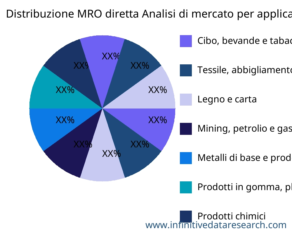 Distribuzione MRO diretta mercato per applicazione - Infinitive Data Research