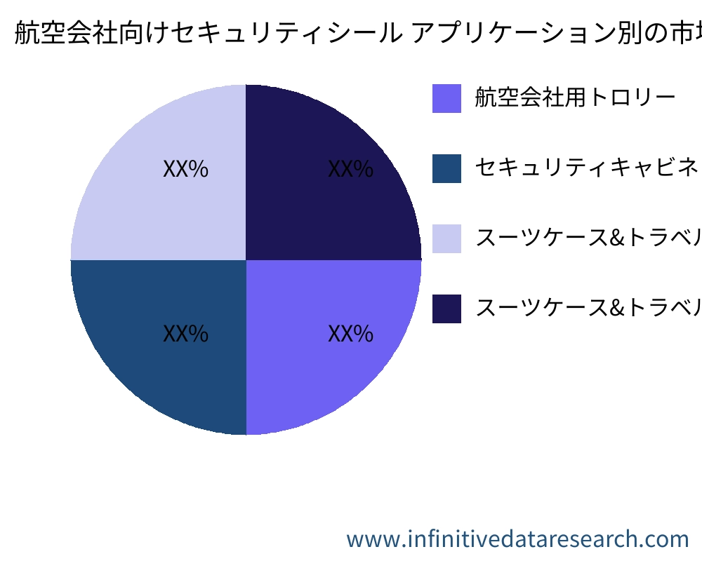 航空会社向けセキュリティシール アプリケーション別の市場 - Infinitive Data Research