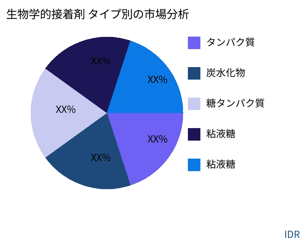 生物学的接着剤 製品タイプ別の市場 - Infinitive Data Research 生物学的接着剤 製品タイプ別の市場 - Infinitive Data Research