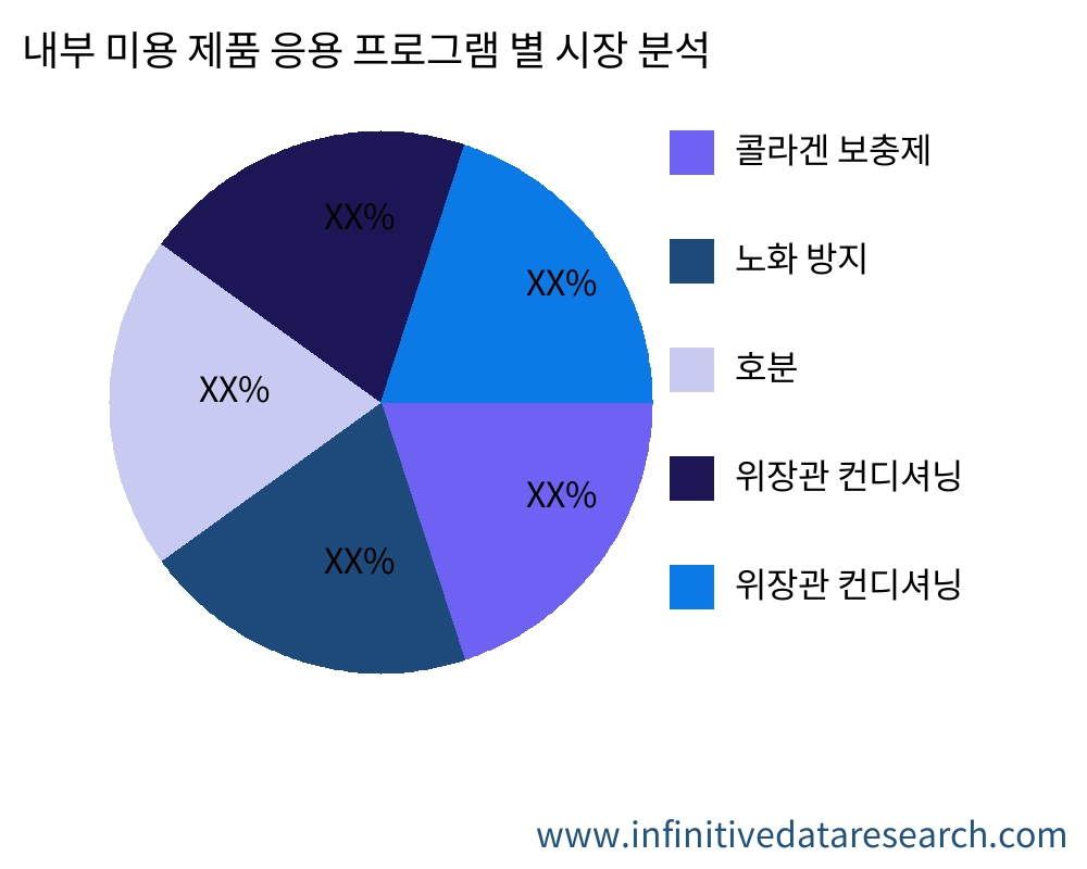 내부 미용 제품 용도별 시장 - Infinitive Data Research