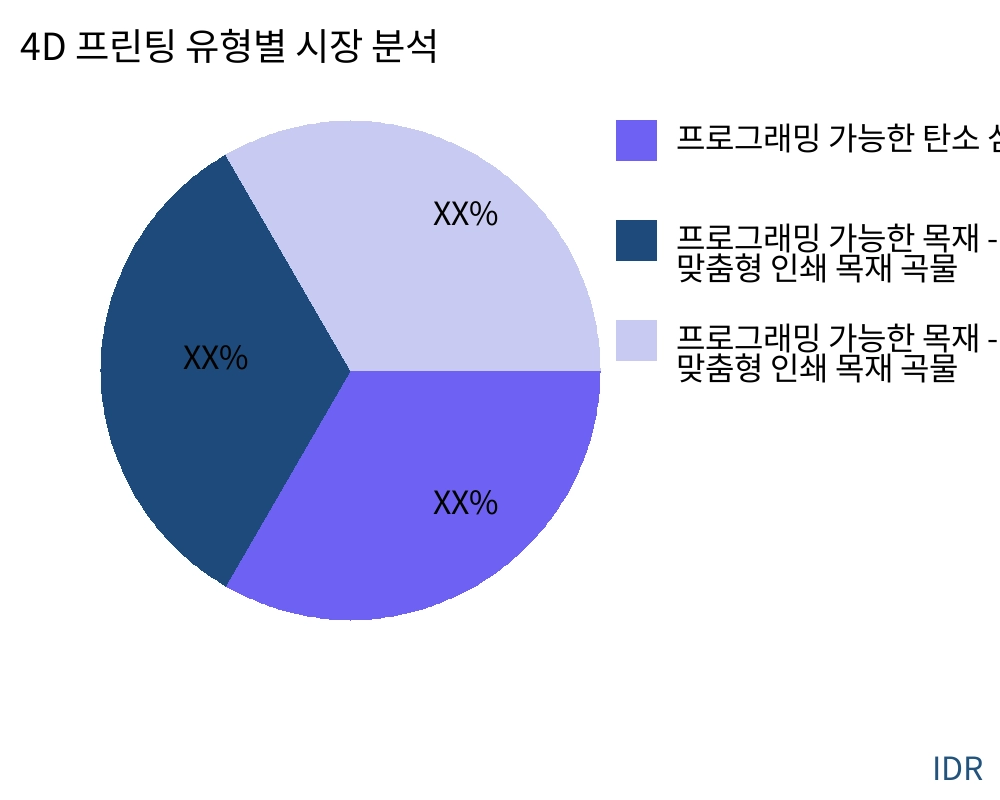 4D 프린팅 제품 유형별 시장 - Infinitive Data Research 4D 프린팅 제품 유형별 시장 - Infinitive Data Research