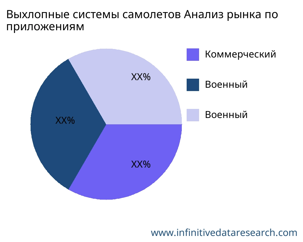 Выхлопные системы самолетов рынок по применению - Infinitive Data Research