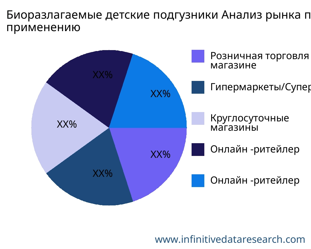 Биоразлагаемые детские подгузники рынок по применению - Infinitive Data Research Биоразлагаемые детские подгузники рынок по применению - Infinitive Data Research