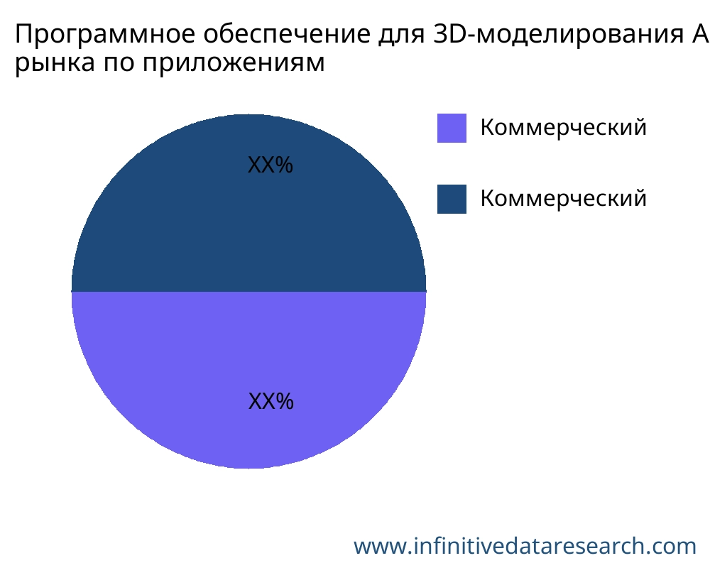 Программное обеспечение для 3D-моделирования рынок по применению - Infinitive Data Research