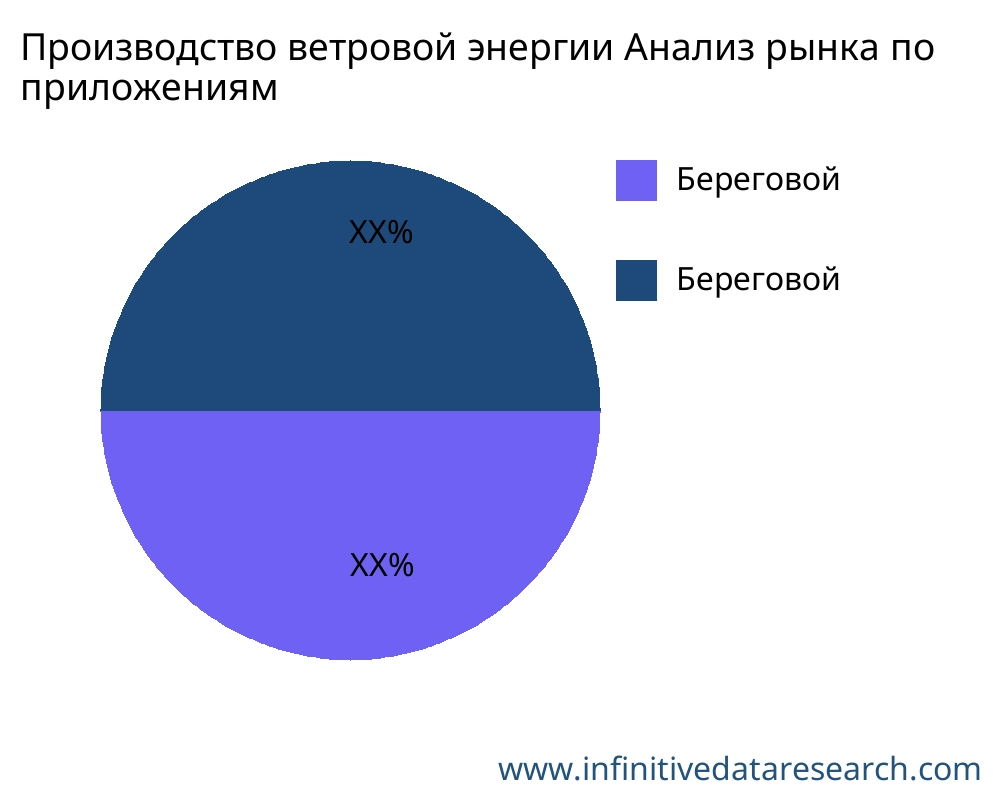 Производство ветровой энергии рынок по применению - Infinitive Data Research