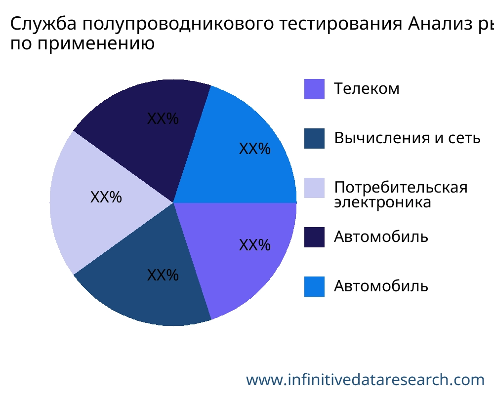 Служба полупроводникового тестирования рынок по применению - Infinitive Data Research
