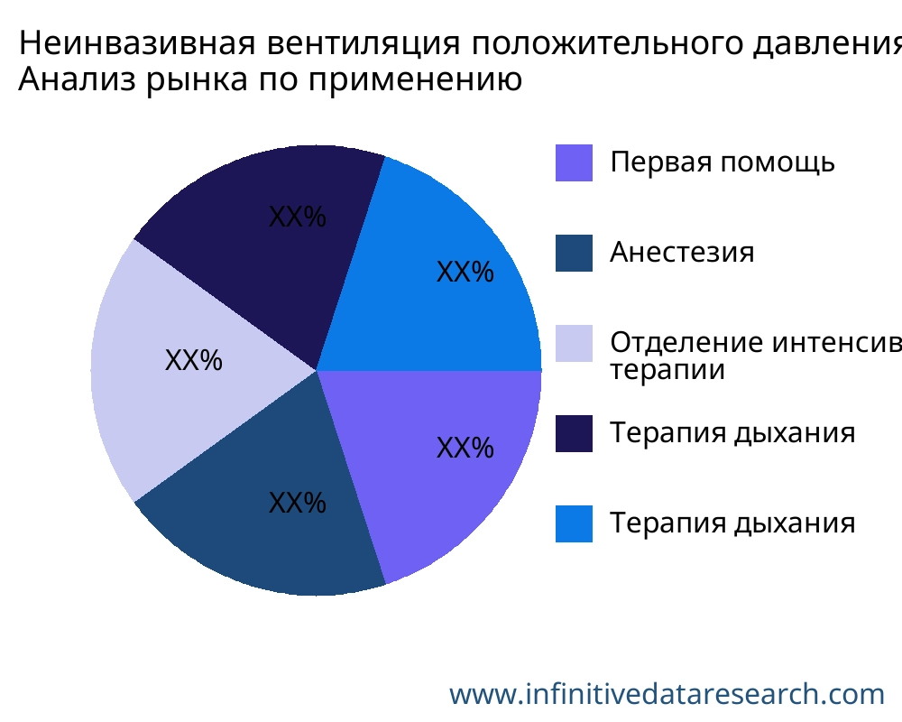 Неинвазивная вентиляция положительного давления рынок по применению - Infinitive Data Research Неинвазивная вентиляция положительного давления рынок по применению - Infinitive Data Research
