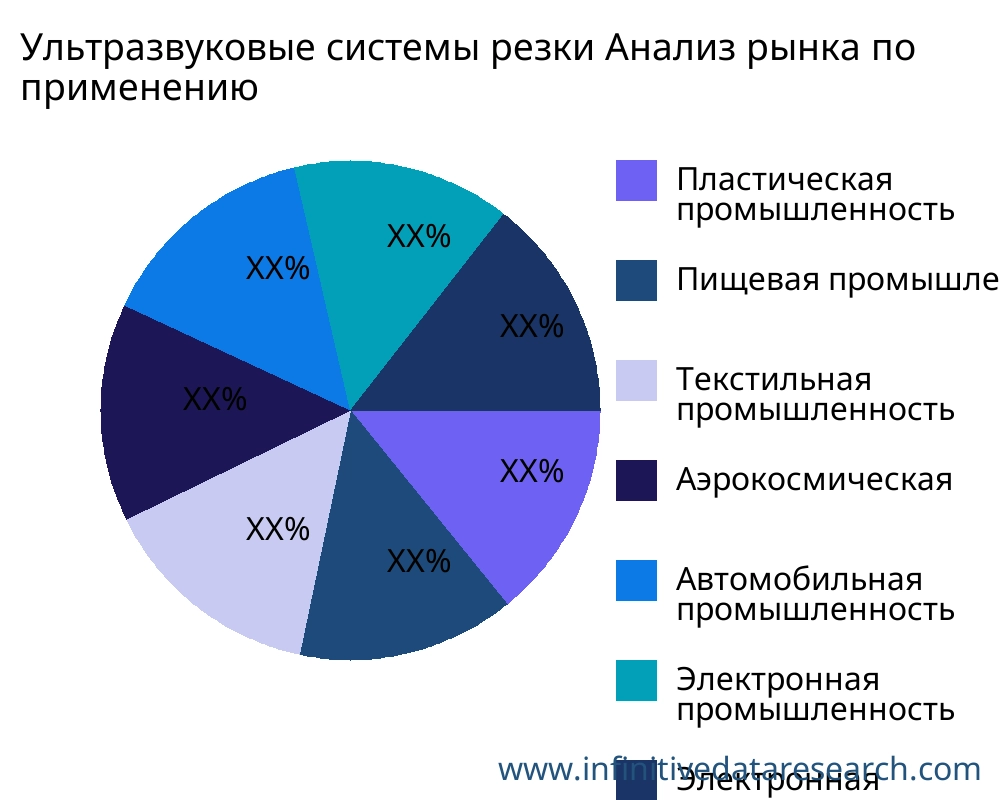 Ультразвуковые системы резки рынок по применению - Infinitive Data Research Ультразвуковые системы резки рынок по применению - Infinitive Data Research
