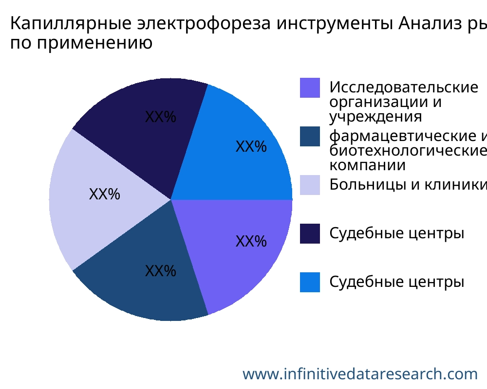 Капиллярные электрофореза инструменты рынок по применению - Infinitive Data Research Капиллярные электрофореза инструменты рынок по применению - Infinitive Data Research