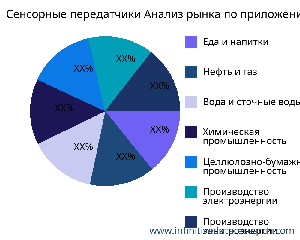 Сенсорные передатчики рынок по применению - Infinitive Data Research