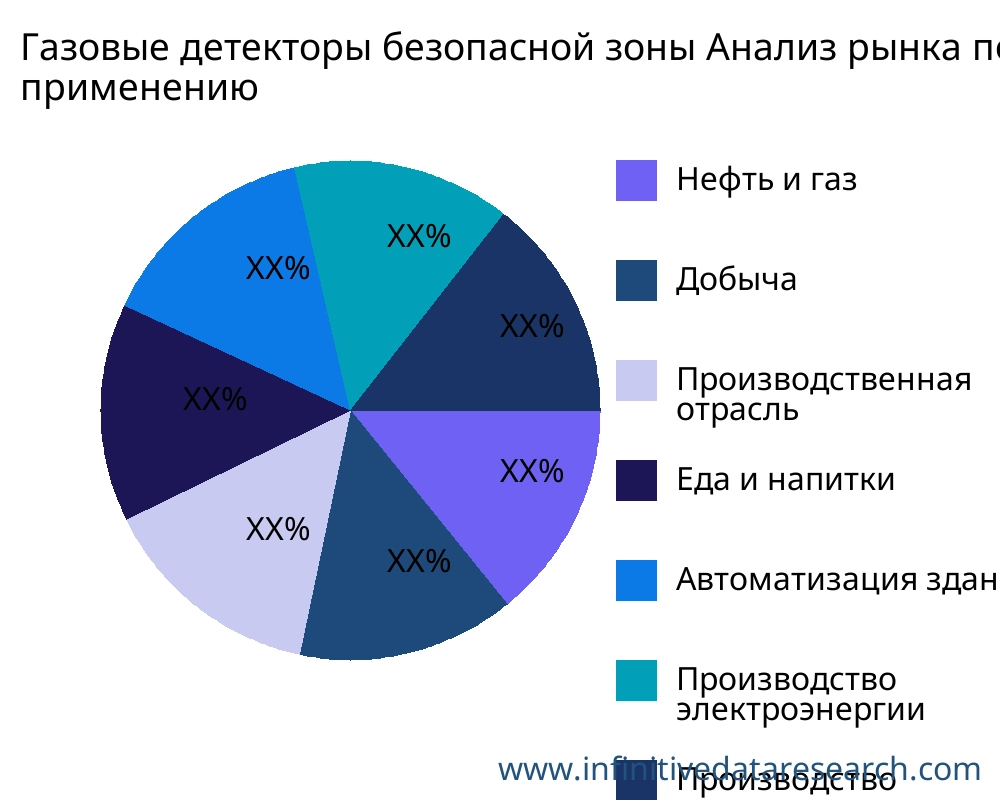 Газовые детекторы безопасной зоны рынок по применению - Infinitive Data Research Газовые детекторы безопасной зоны рынок по применению - Infinitive Data Research