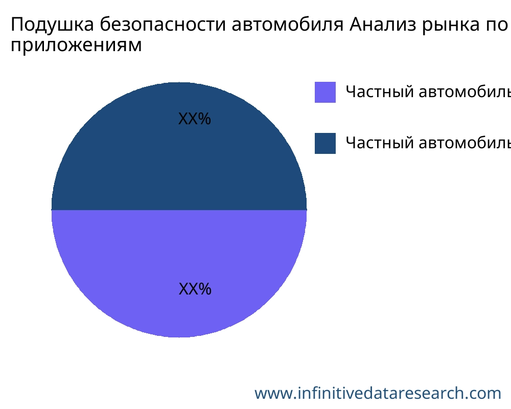 Подушка безопасности автомобиля рынок по применению - Infinitive Data Research