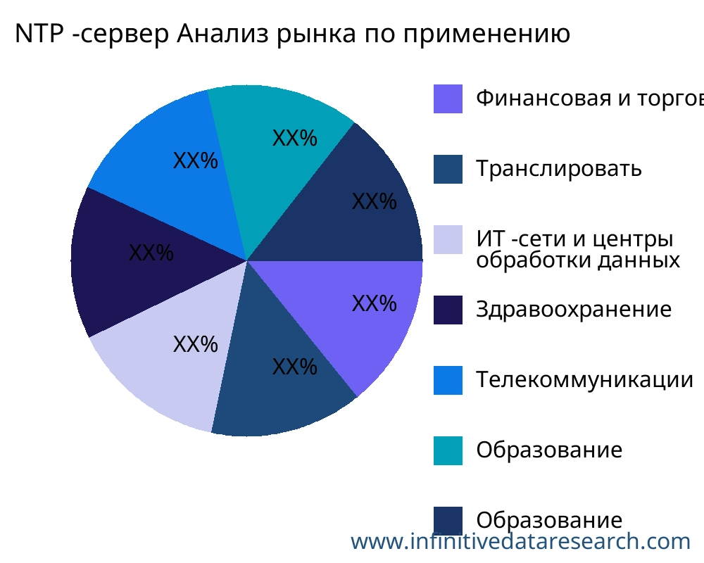 NTP -сервер рынок по применению - Infinitive Data Research NTP -сервер рынок по применению - Infinitive Data Research