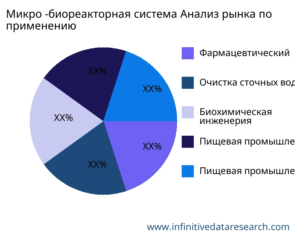 Микро -биореакторная система рынок по применению - Infinitive Data Research
