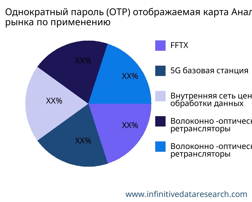Однократный пароль (OTP) отображаемая карта рынок по применению - Infinitive Data Research
