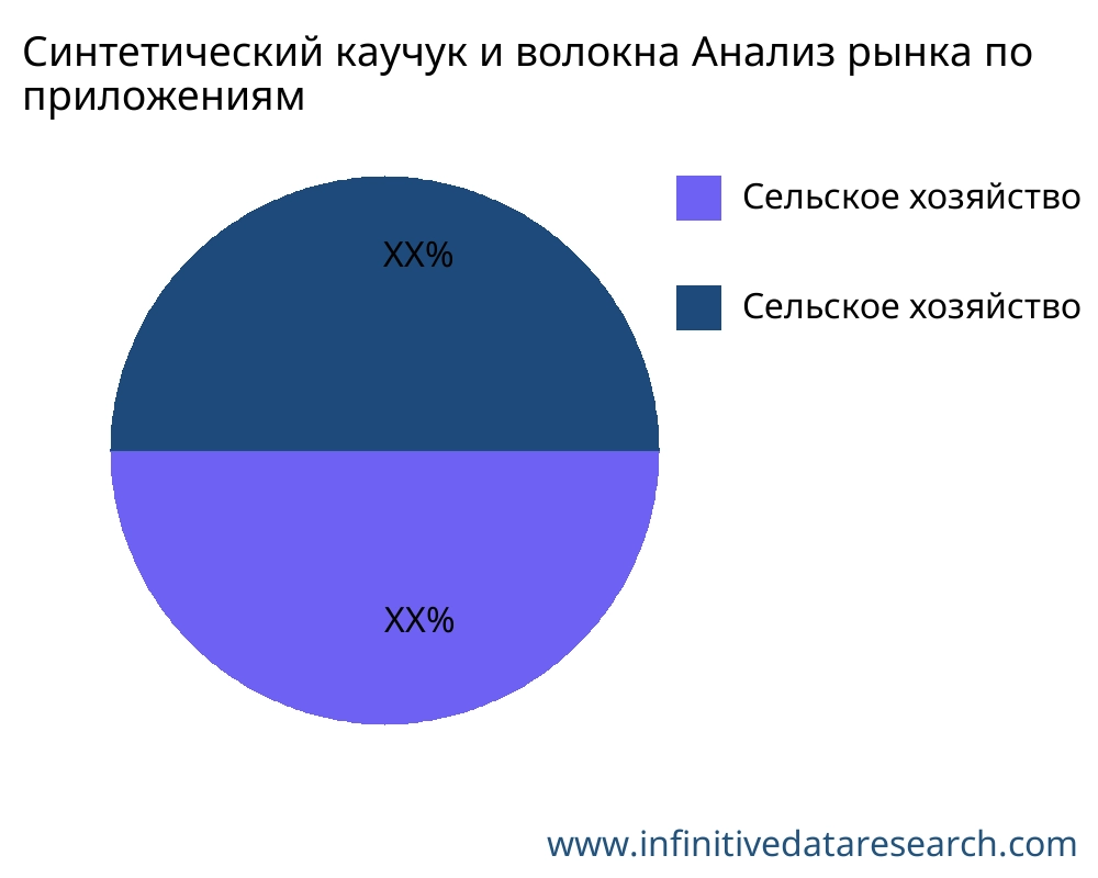 Синтетический каучук и волокна рынок по применению - Infinitive Data Research