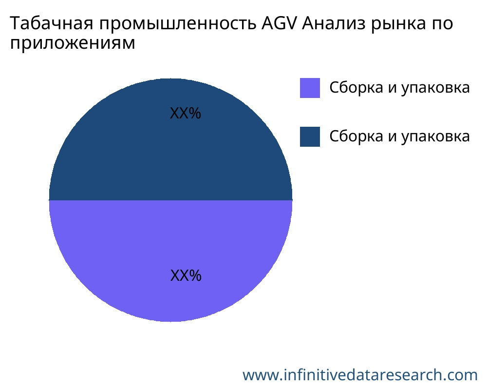 Табачная промышленность AGV рынок по применению - Infinitive Data Research