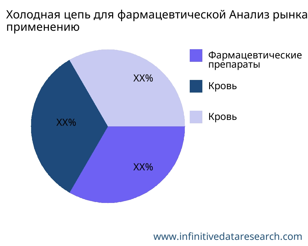 Холодная цепь для фармацевтической рынок по применению - Infinitive Data Research