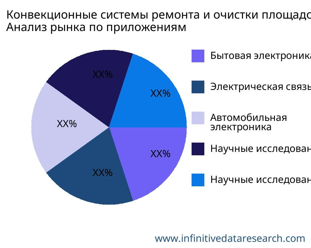 Конвекционные системы ремонта и очистки площадок рынок по применению - Infinitive Data Research Конвекционные системы ремонта и очистки площадок рынок по применению - Infinitive Data Research