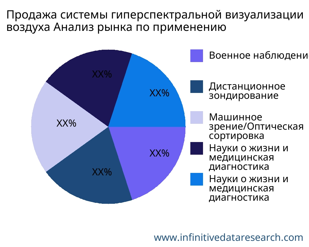 Продажа системы гиперспектральной визуализации воздуха рынок по применению - Infinitive Data Research